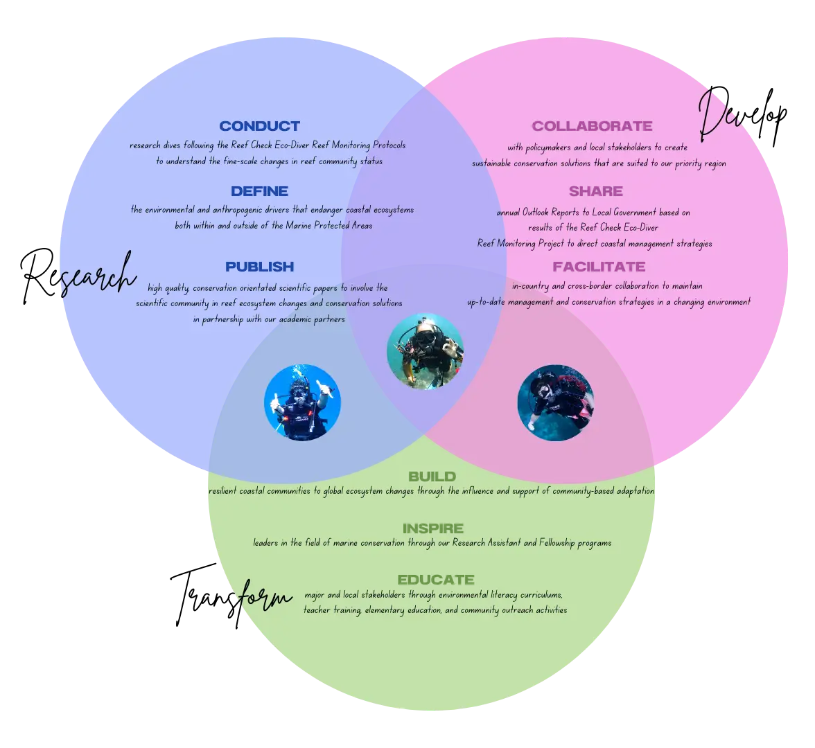 Trinity Model for Ocean Conservation